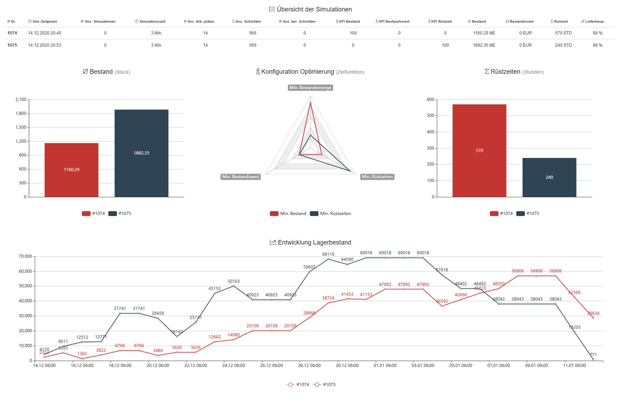 LPP-Core Simulation Dashboard
